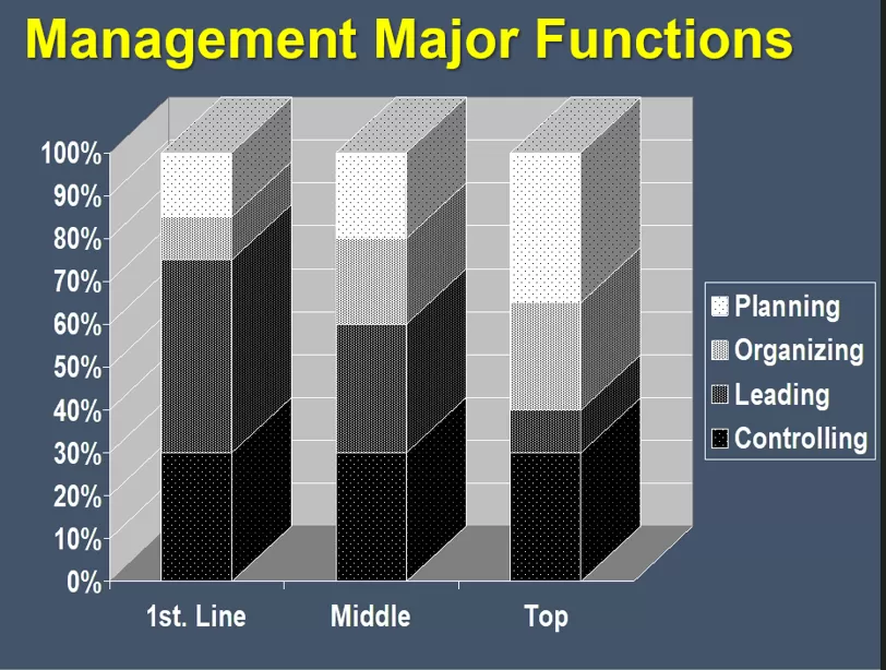 التدريب علي الاداره و مهارات التواصل الفعال