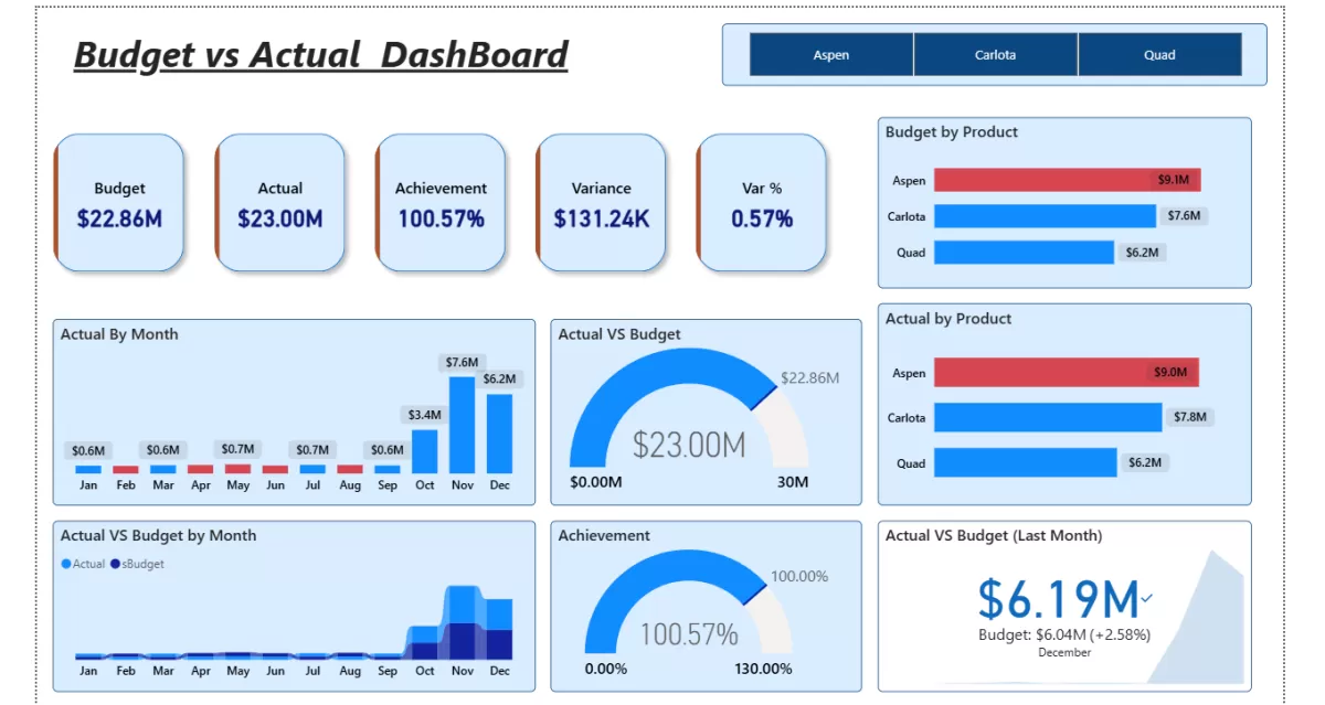 تصميم Dashboard (Power Bi , Excel)