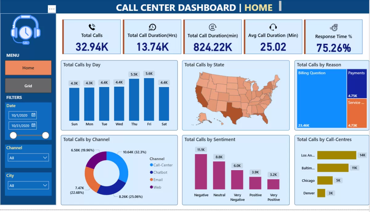تصميم Dashboard (Power Bi , Excel)