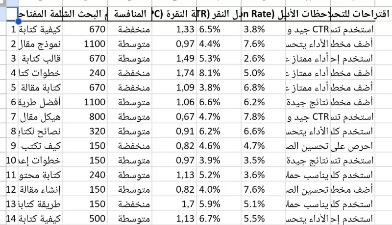 قالب Excel جاهز لتحليل الكلمات المفتاحية في التسويق الرقمي (20 كلمة عالية الربح)