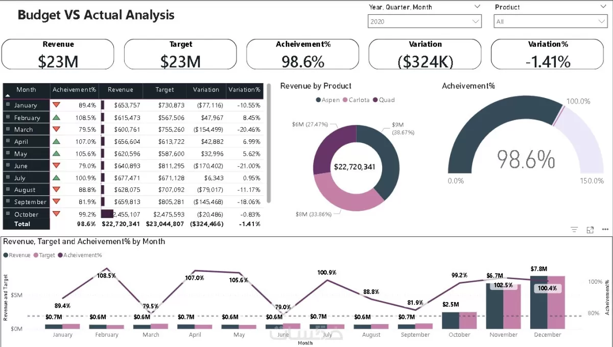 تحليل البيانات وبناء Dashboard احترافي باستخدام Power BI
