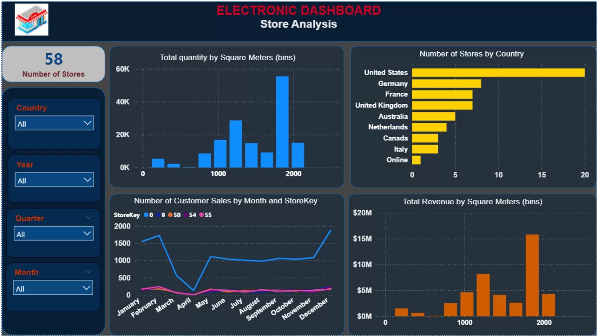 تحليل البيانات وتصميم وبناء لوحات المعلومات (Dashboards)