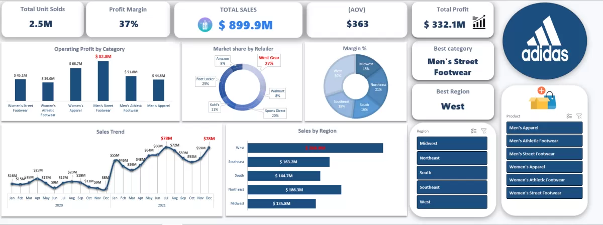 تحليل مبيعات شركة أديداس وتطوير مؤشرات الأداء (Adidas Sales Analysis)