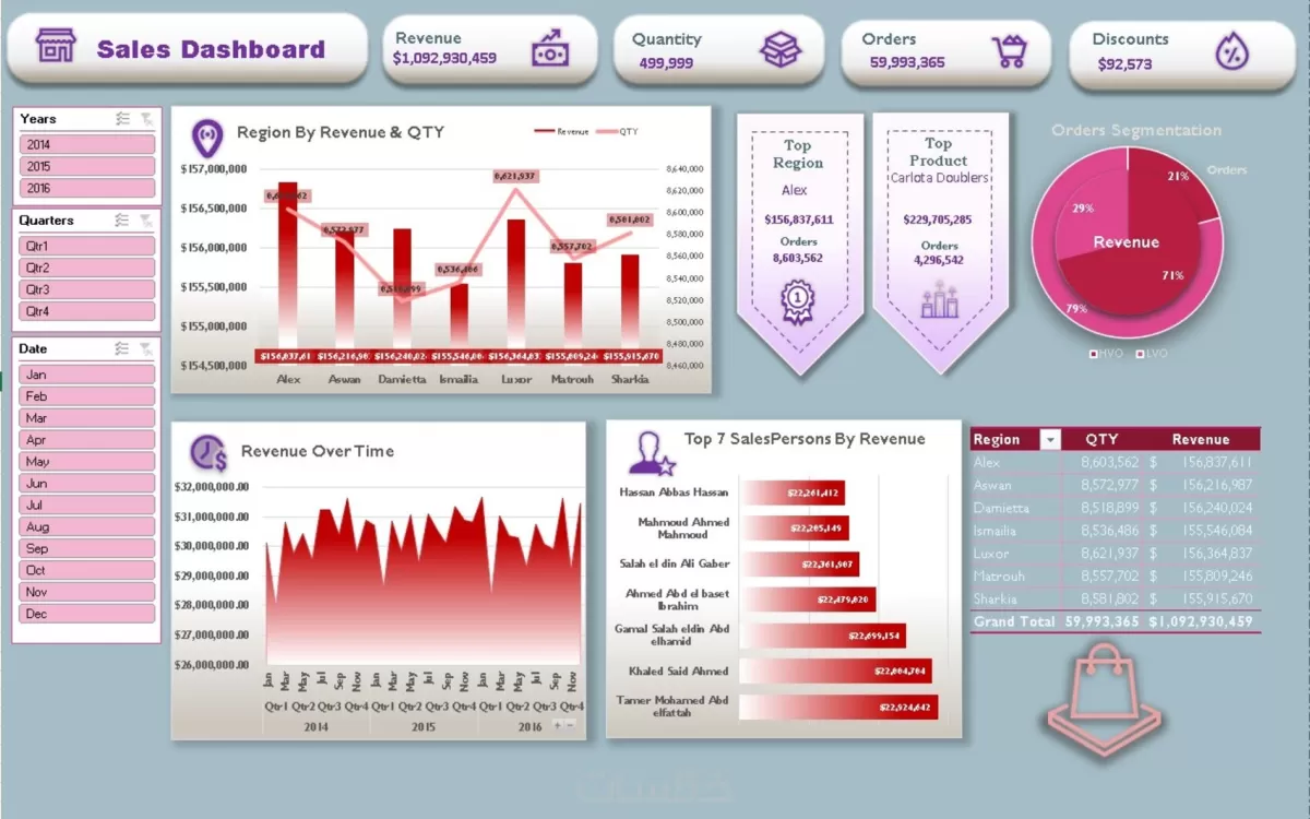 تحليل بيانات المبيعات وإنشاء Dashboard باستخدام Excel