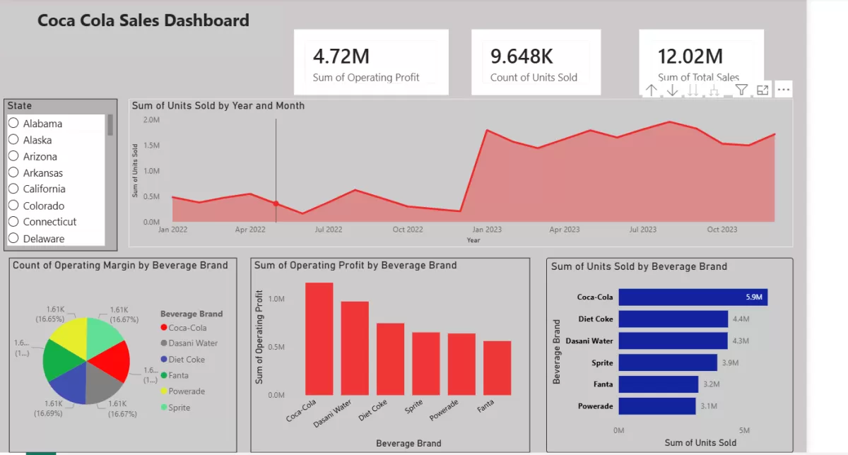 عمل داشبورد على power bi