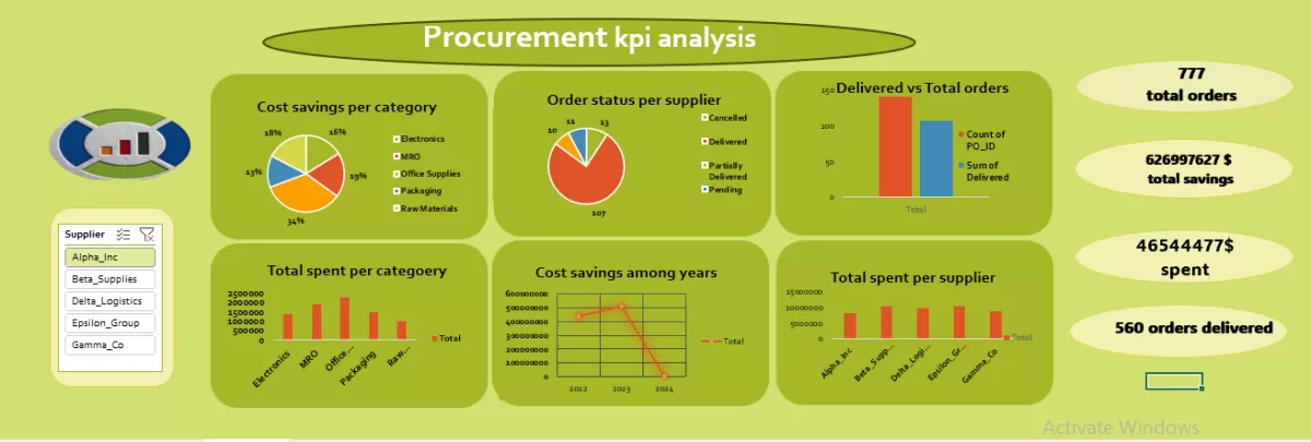 تحليل بيانات بشكل يعكس فهم البيانات و متطلبات العميل