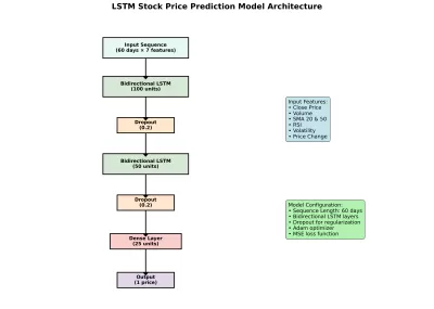 انشاء نموذج تعلم الي (creating Machine learning Model)