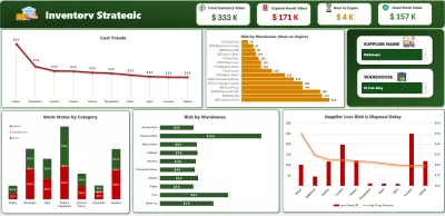 الإدارة الإستراتيجية للمخزون وتحليل وتقييم المخاطر (Inventory Strategic & Risk Management)