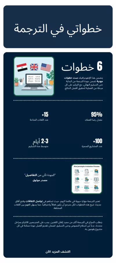 ترجمة دقيقة من العربية إلى الإنجليزية والعكس