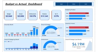 تصميم Dashboard (Power Bi , Excel)
