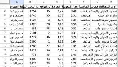قالب Excel جاهز لتحليل الكلمات المفتاحية في التسويق الرقمي (20 كلمة عالية الربح)