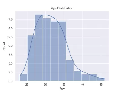 اقوم بتحليل البيانات