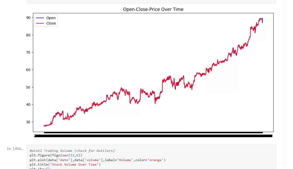 مشروع تعلم ألي و تعلم عميق باستخدام LSTM model لتوقع Microsoft stock