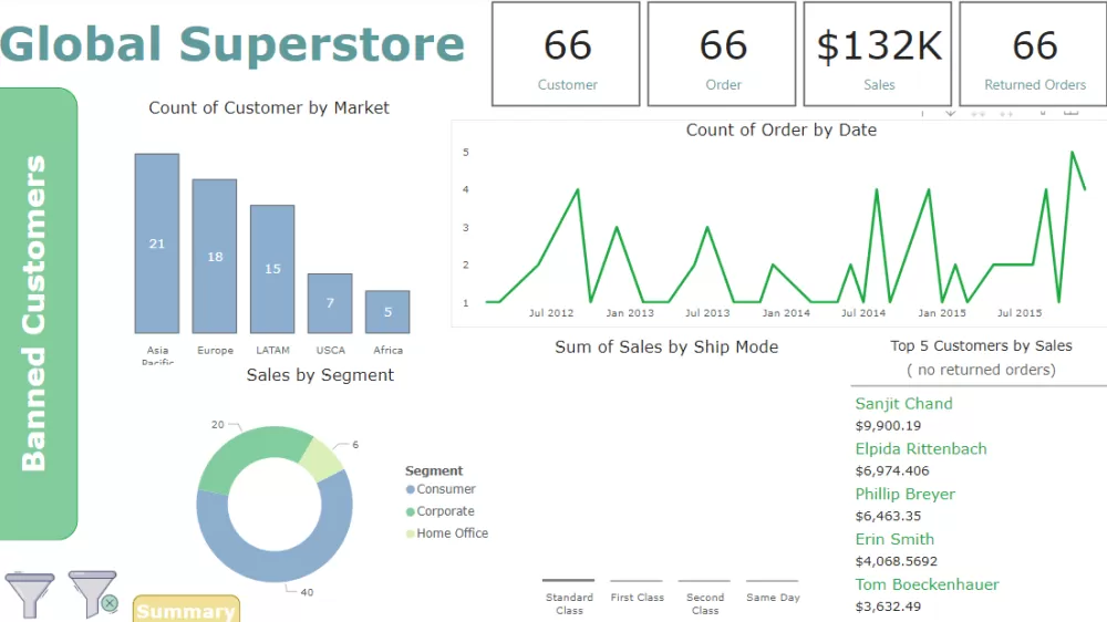 لوحة تصنيف العملاء وتحليل سلوكهم ( Power BI )