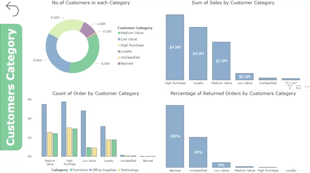 لوحة تصنيف العملاء وتحليل سلوكهم ( Power BI )
