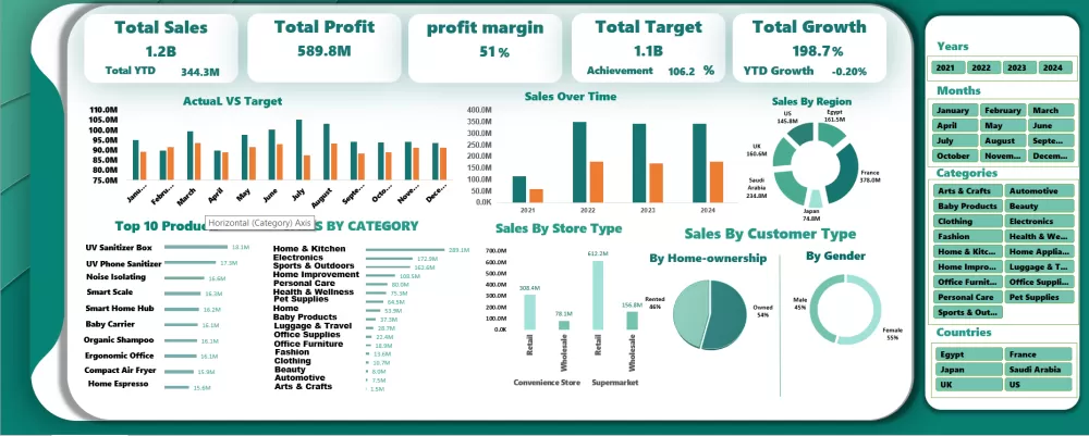 Overall Sales Dashboard(2021-2025)