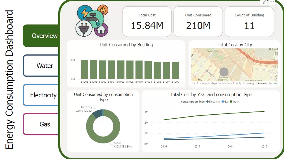 لوحة متابعة استهلاك الطاقة ( Power BI )