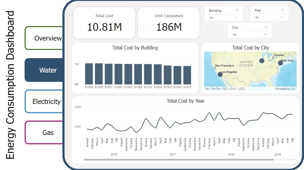 لوحة متابعة استهلاك الطاقة ( Power BI )