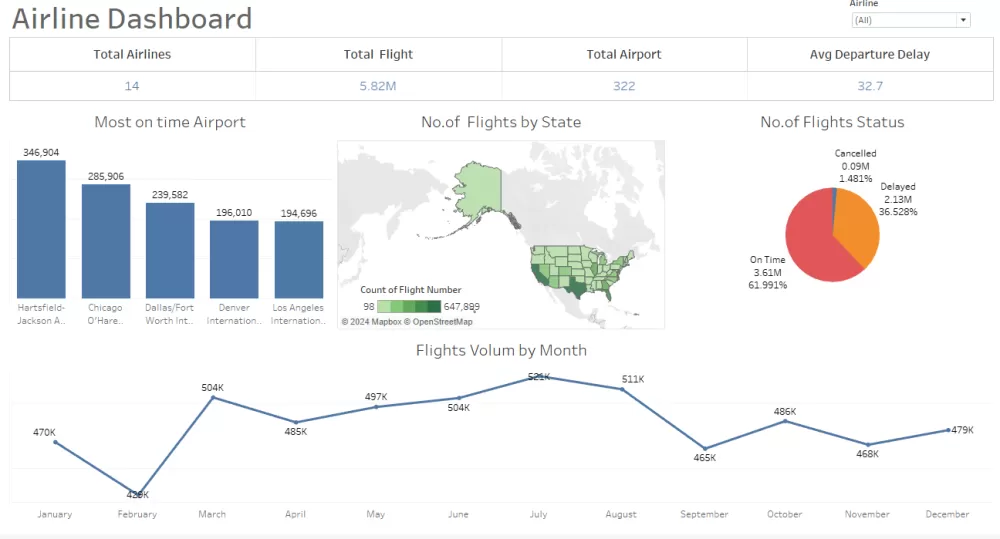 تحليل تأخيرات وإلغاءات الرحلات الجوية باستخدام لوحة القيادة التفاعلية ( Tableau )