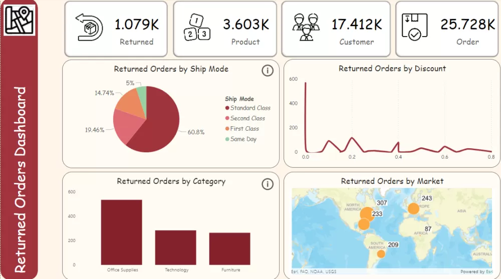 لوحة متابعة الطلبات المرتجعة ( Power BI )