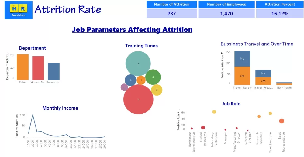 HR Attrition by Tableau