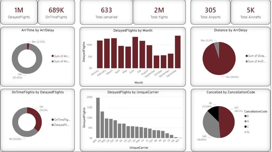 Flight Data Analysis Dashboard